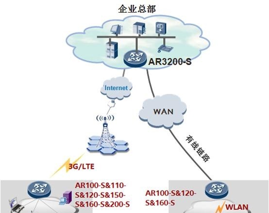 分支3G和Wi-Fi无线接入场景